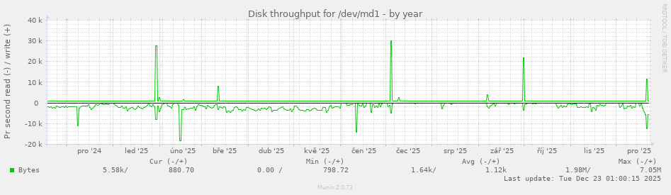 Disk throughput for /dev/md1