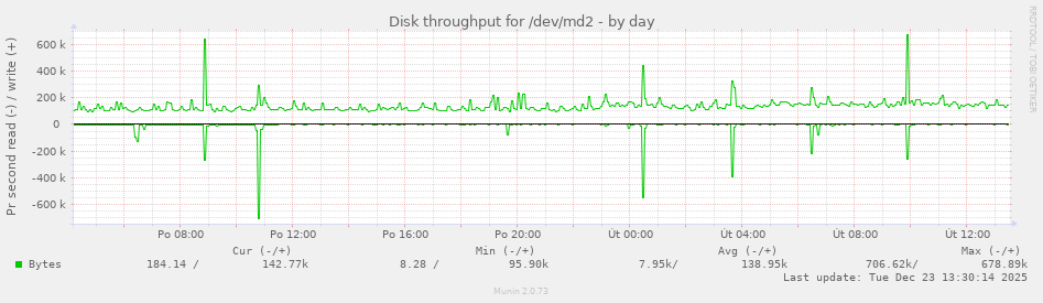 Disk throughput for /dev/md2