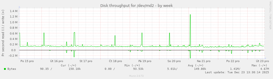 Disk throughput for /dev/md2