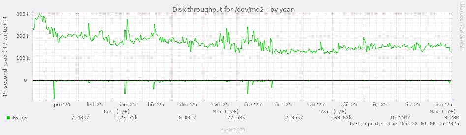 Disk throughput for /dev/md2
