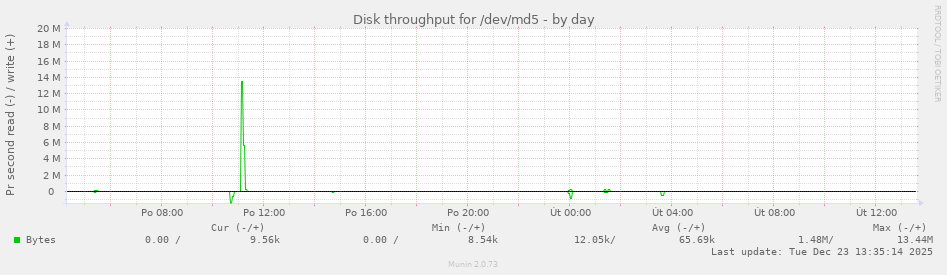 Disk throughput for /dev/md5