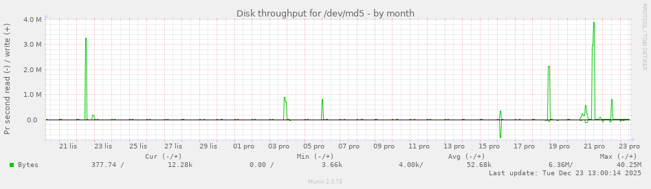 Disk throughput for /dev/md5
