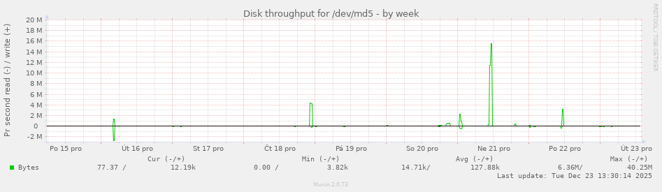 Disk throughput for /dev/md5