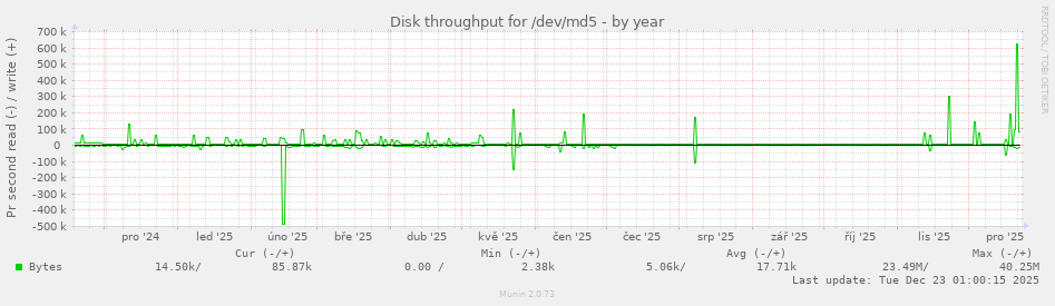 Disk throughput for /dev/md5