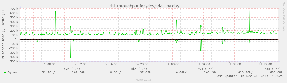 Disk throughput for /dev/sda
