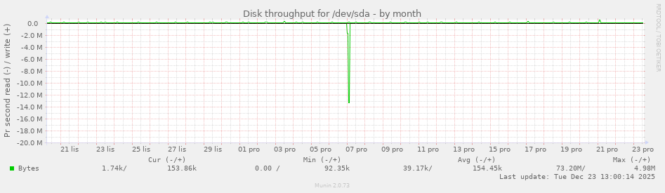 Disk throughput for /dev/sda