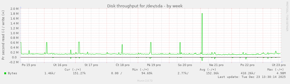 Disk throughput for /dev/sda