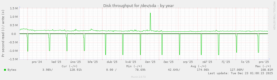 Disk throughput for /dev/sda