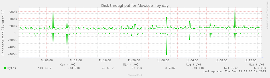 Disk throughput for /dev/sdb