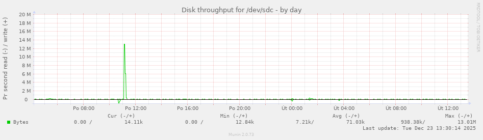 Disk throughput for /dev/sdc