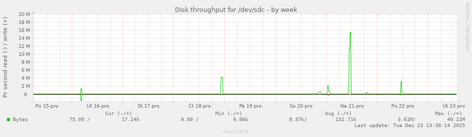 Disk throughput for /dev/sdc