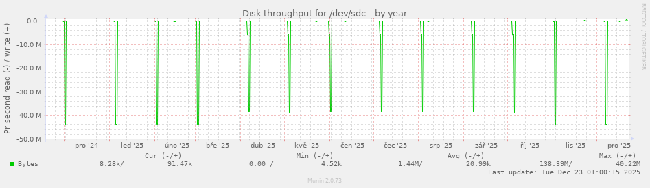 Disk throughput for /dev/sdc