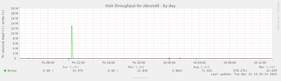 Disk throughput for /dev/sdd