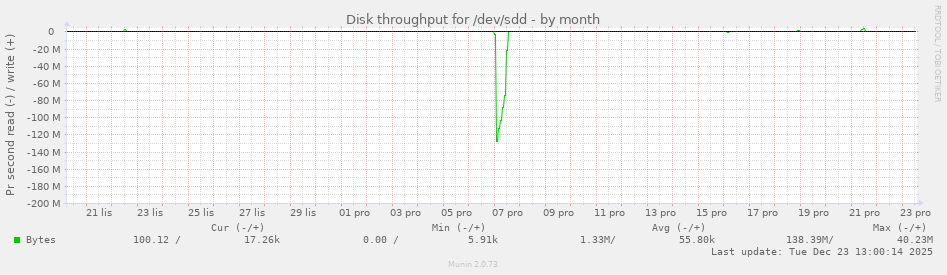 Disk throughput for /dev/sdd