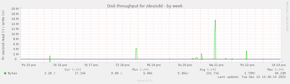 Disk throughput for /dev/sdd