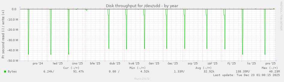 Disk throughput for /dev/sdd
