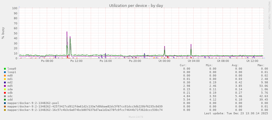 Utilization per device