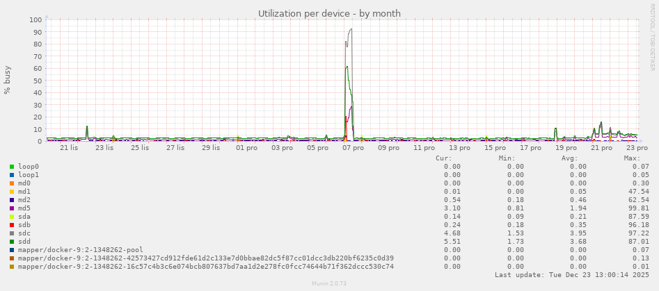 Utilization per device