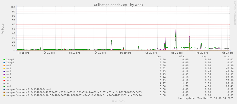 Utilization per device