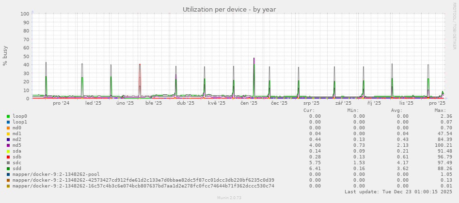 Utilization per device