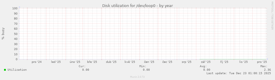 Disk utilization for /dev/loop0