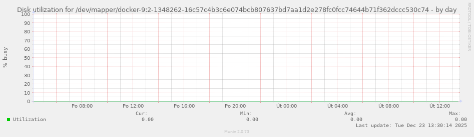 Disk utilization for /dev/mapper/docker-9:2-1348262-16c57c4b3c6e074bcb807637bd7aa1d2e278fc0fcc74644b71f362dccc530c74
