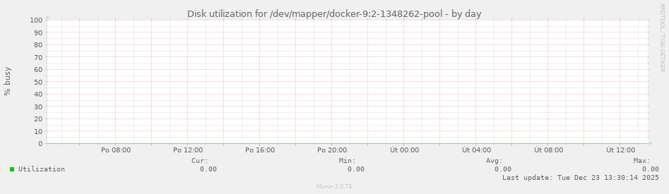 Disk utilization for /dev/mapper/docker-9:2-1348262-pool