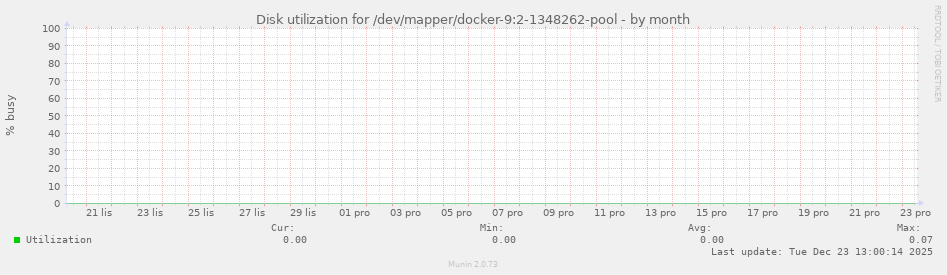 Disk utilization for /dev/mapper/docker-9:2-1348262-pool