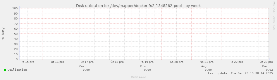 Disk utilization for /dev/mapper/docker-9:2-1348262-pool