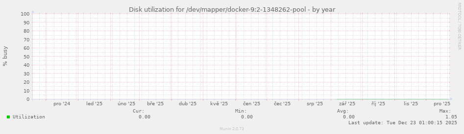 Disk utilization for /dev/mapper/docker-9:2-1348262-pool