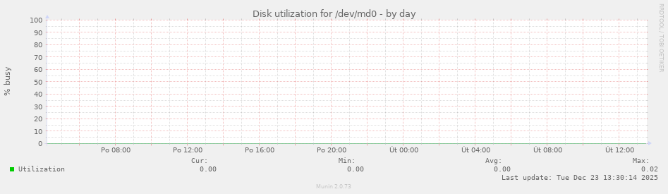 Disk utilization for /dev/md0