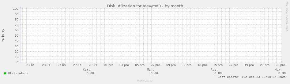 Disk utilization for /dev/md0