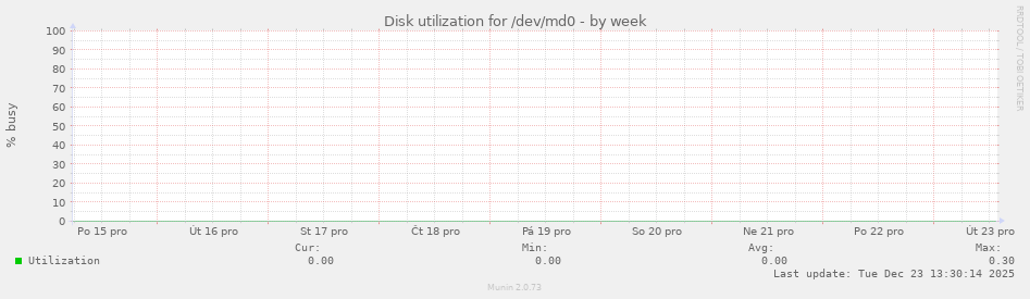 Disk utilization for /dev/md0