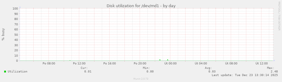Disk utilization for /dev/md1