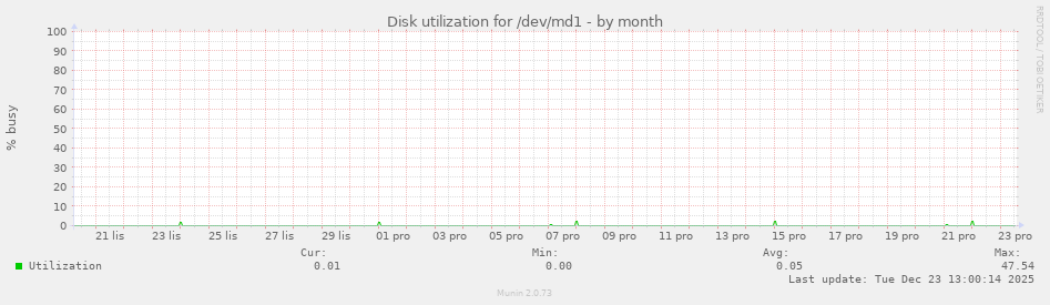 Disk utilization for /dev/md1