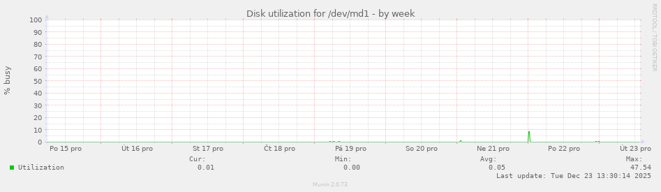 Disk utilization for /dev/md1