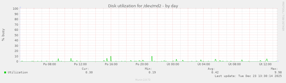 Disk utilization for /dev/md2