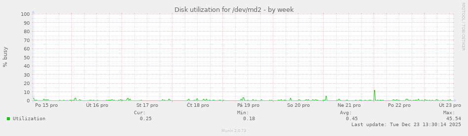 Disk utilization for /dev/md2