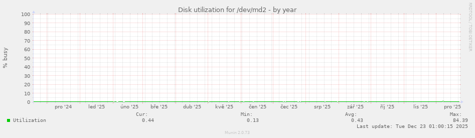 Disk utilization for /dev/md2