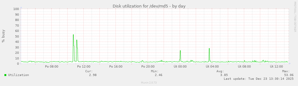 Disk utilization for /dev/md5