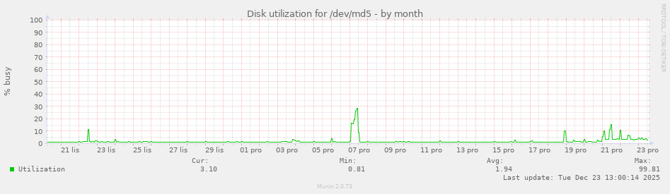Disk utilization for /dev/md5