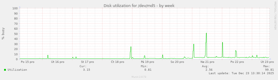 Disk utilization for /dev/md5