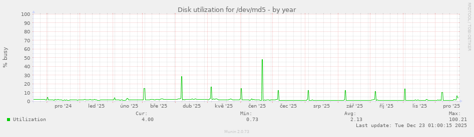 Disk utilization for /dev/md5