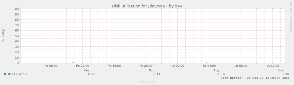 Disk utilization for /dev/sda