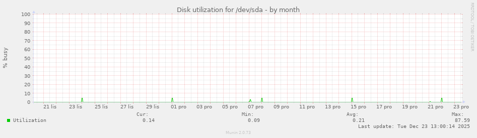 Disk utilization for /dev/sda