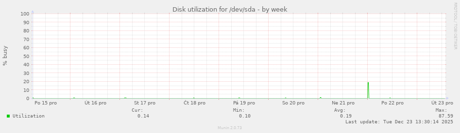 Disk utilization for /dev/sda