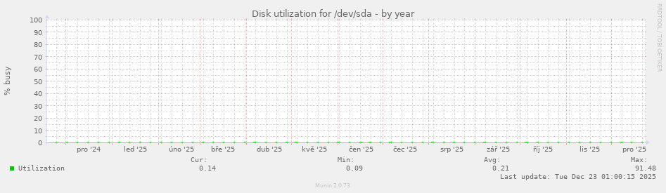 Disk utilization for /dev/sda