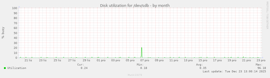 Disk utilization for /dev/sdb