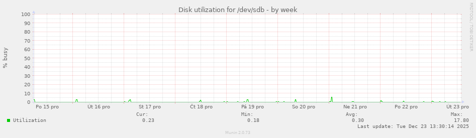 Disk utilization for /dev/sdb