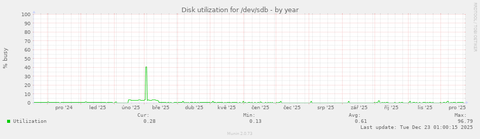 Disk utilization for /dev/sdb